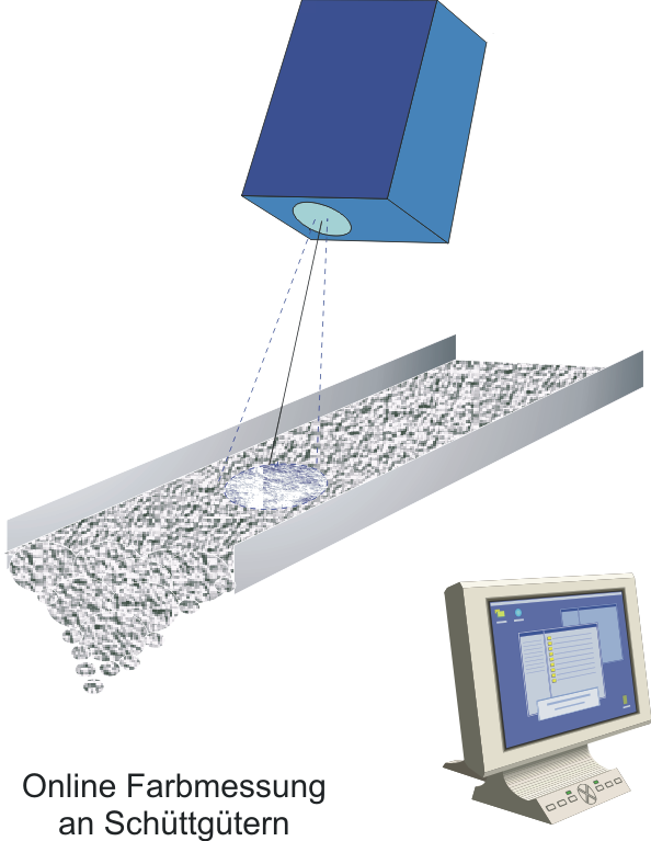 Online Farbmessung an Schüttgütern